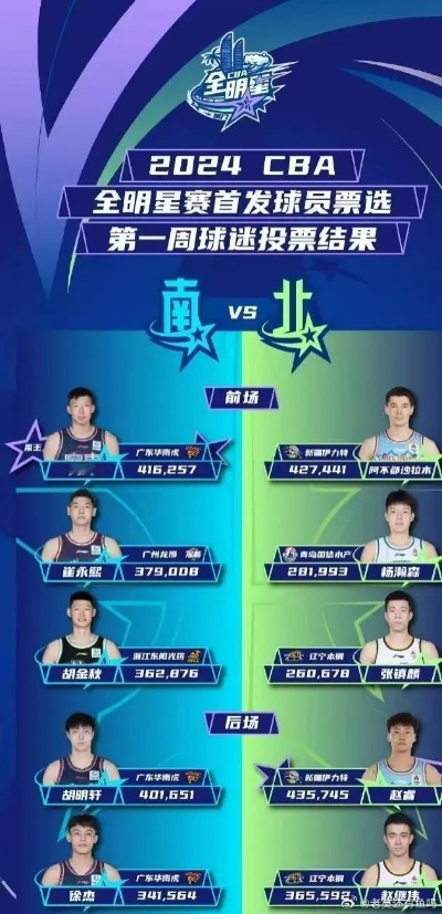 CBA全明星投票最新排名公布-第2张图片-www.211178.com_果博福布斯