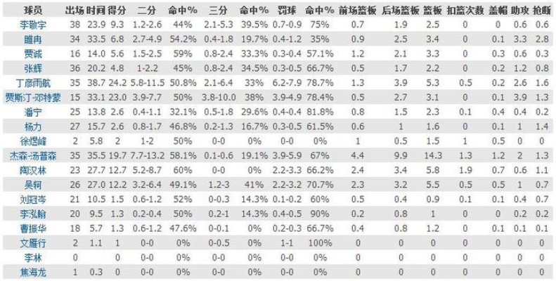 cba新疆男篮 战绩分析和球队阵容介绍