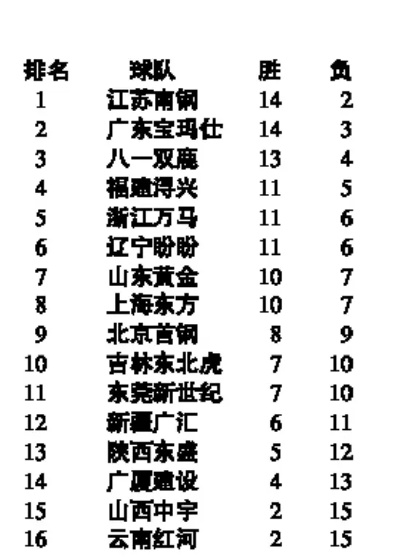 cba最新积分出炉，谁将获得本赛季常规赛冠军？-第2张图片-www.211178.com_果博福布斯