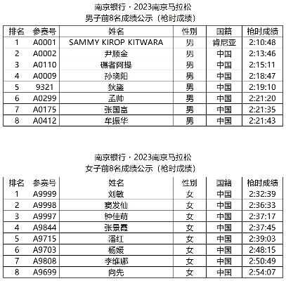 2023年南京马拉松成绩公布时间及获取方式-第3张图片-www.211178.com_果博福布斯