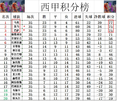 0203赛季西甲射手榜 西甲射手榜排名和数据分析